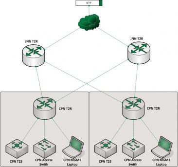 WIN-T NTP Architecture