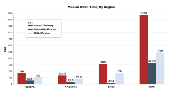 average dwell time