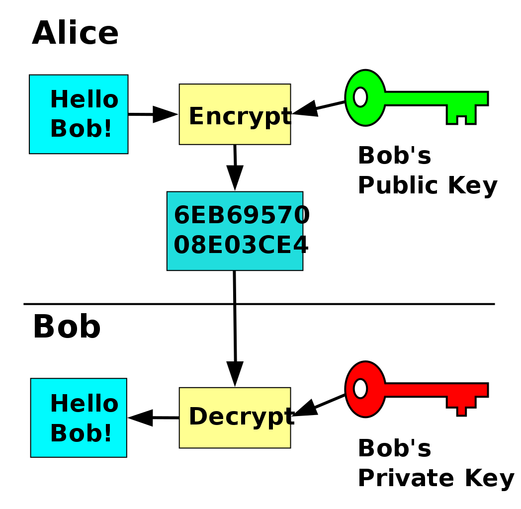 Public Key Encryption